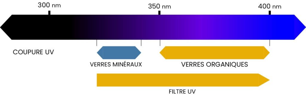 potentiel vision opticien uv3